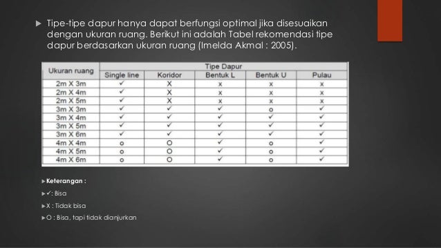 Studi desain dapur ergonomis Studi desain dapur ergonomis