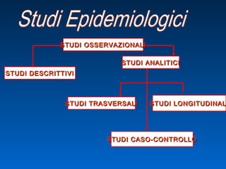 STUDI OSSERVAZIONALISTUDI OSSERVAZIONALI
STUDI DESCRITTIVISTUDI DESCRITTIVI
STUDI ANALITICISTUDI ANALITICI
STUDI CASO-CONTROLLOSTUDI CASO-CONTROLLO
STUDI LONGITUDINALSTUDI LONGITUDINALSTUDI TRASVERSALISTUDI TRASVERSALI
 
