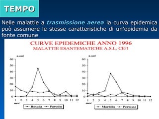 TEMPOTEMPO
Nelle malattie aNelle malattie a trasmissione aereatrasmissione aerea la curva epidemicala curva epidemica
può assumere le stesse caratteristiche di un’epidemia dapuò assumere le stesse caratteristiche di un’epidemia da
fonte comunefonte comune
 