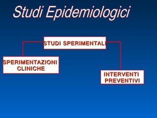 STUDI SPERIMENTALISTUDI SPERIMENTALI
SPERIMENTAZIONISPERIMENTAZIONI
CLINICHECLINICHE
INTERVENTIINTERVENTI
PREVENTIVIPREVENTIVI
 