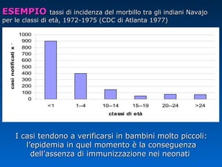 ESEMPIOESEMPIO tassi di incidenza del morbillo tra gli indiani Navajotassi di incidenza del morbillo tra gli indiani Navajo
per le classi di età, 1972-1975 (CDC di Atlanta 1977)per le classi di età, 1972-1975 (CDC di Atlanta 1977)
I casi tendono a verificarsi in bambini molto piccoli:I casi tendono a verificarsi in bambini molto piccoli:
l’epidemia in quel momento è la conseguenzal’epidemia in quel momento è la conseguenza
dell’assenza di immunizzazione nei neonatidell’assenza di immunizzazione nei neonati
0
100
200
300
400
500
600
700
800
900
1000
<1 1--4 10--14 15--19 20--24 >24
classi di età
casinotificatix1000
 