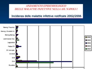 Incidenza delle malattie infettive notificate 2002/2006Incidenza delle malattie infettive notificate 2002/2006
 