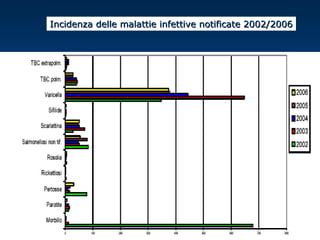 Incidenza delle malattie infettive notificate 2002/2006Incidenza delle malattie infettive notificate 2002/2006
 