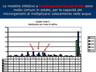 Le malattie infettive aLe malattie infettive a trasmissione fecale oraletrasmissione fecale orale sonosono
molto comuni in estate, per la capacità deimolto comuni in estate, per la capacità dei
microrganismi di moltiplicarsi velocemente nelle acquemicrorganismi di moltiplicarsi velocemente nelle acque
 