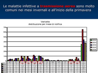 Le malattie infettive aLe malattie infettive a trasmissione aereatrasmissione aerea sono moltosono molto
comuni nei mesi invernali e all’inizio della primaveracomuni nei mesi invernali e all’inizio della primavera
 