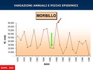VARIAZIONI ANNUALI E PICCHI EPIDEMICIVARIAZIONI ANNUALI E PICCHI EPIDEMICI
SIMI. ISSSIMI. ISS
 
