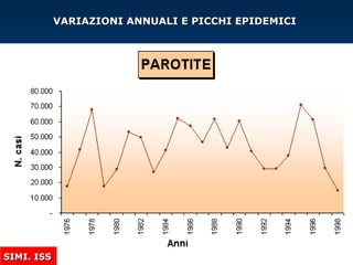 SIMI. ISSSIMI. ISS
VARIAZIONI ANNUALI E PICCHI EPIDEMICIVARIAZIONI ANNUALI E PICCHI EPIDEMICI
 