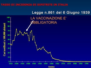 LA VACCINAZIONE E’LA VACCINAZIONE E’
OBBLIGATORIAOBBLIGATORIA
TASSO DI INCIDENZA DI DIFETRITE IN ITALIATASSO DI INCIDENZA DI DIFETRITE IN ITALIA
Legge n.861 del 6 Giugno 1939Legge n.861 del 6 Giugno 1939
 