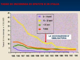 TASSO DI INCIDENZA DI EPATITE B IN ITALIATASSO DI INCIDENZA DI EPATITE B IN ITALIA
LA VACCINAZIONE E’LA VACCINAZIONE E’
OBBLIGATORIAOBBLIGATORIA
 