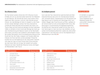 Rang Firmenname Influencer Score
1 Schneider Electric 36
2 Ifm Electronic GmbH 24
3 Lenze Gruppe 24
4 Balluff GmbH 23
5 Pepperl+Fuchs GmbH 22
6 Gira Giersiepen GmbH & Co. KG 21
7 Afriso GmbH 17
8 Leica Geosystems AG 17
9 Winterhalter Deutschland GmbH 16
10 RATIONAL Aktiengesellschaft 13
Rang Firmenname Influencer Score
11 Dieffenbacher GmbH 12
12 Wittenstein SE 12
13 Pilz GmbH & Co. KG 11,3
14 Kögel Trailer Gmbh & Co. KG 11
15 MULTIVAC Group 10,3
16 NORMA Group 10
17 Siegenia Gruppe 10
18 VINCI Energies Deutschland GmbH 10
19 Meier Tobler AG 9
20 WAGO Kontakttechnik GmbH & Co. KG 9
 12 | 18SPRECHEN SIE DIGITAL? Wie mittelständische Unternehmen (nicht) über Digitalisierung kommunizieren
Der Influencer Score
Die Top-Autoren werden anhand des VICO Influencer Scores
ermittelt, der sich aus drei Kennzahlen berechnet. Der Mittelwert
aus der Relevanz, der Aktivität des Autors sowie seinem Fokus
ergibt einen Wert zwischen 1 und 100. Unter Aktivität wird ge-
messen, wie viele Beiträge ein Autor im Vergleich zu dem Autor
mit den meisten Beiträgen verfasst. Die Fokus-Kennzahl be-
schreibt den Anteil relevanter Kommunikation des Autors zum
Thema. Dabei wird die Anzahl der Beiträge mit einem relevanten
Treffer ins Verhältnis mit der Anzahl aller Beiträge des Autors ge-
setzt. Die Berechnung der Relevanz basiert auf der Reichweite
eines Autors und wird je nach Quellenart unterschiedlich erfasst:
Bei sozialen Netzwerken nimmt sie beispielsweise Bezug auf die
Anzahl der Fans. Bei Twitter, Instagram und Youtube zählen die
Follower, bei Foren die Klicks auf den jeweiligen Thread. Be-
trachtet man nun die Ergebnisse für die untersuchten Unterneh-
men zeigt sich, dass nur sechs Firmen einen Score erreichen,
der über einem Wert von 20 liegt. Hier besteht noch großes
Potenzial nach oben. Gemäß des Influencer Scores sind folgen-
de Mittelständler in den Top 20:
Am häufigsten genannt
Auch unter den Top-Unternehmen spielt die Elektronik/Elek-
trotechnik-Branche weit vorne mit. Innerhalb dieser Branche
wird „Schneider Electric“ beispielsweise 6.377 Mal genannt und
liegt dadurch auch im Ranking nach Nennungen durch Jour-
nalisten, Blogger oder Privat-Accounts auf Platz 1, gefolgt von
der Schunk GmbH & Co.KG und der Balluff GmbH mit je 1.661
Nennungen in Zusammenhang mit Digitalisierungsthemen.
Die Mehrheit der Unternehmen siedelt sich bei unter 100 Fir-
men-Nennungen an. Setzt man das in das Verhältnis zum ge-
samten Kommunikationsaufkommen, spielen die untersuchten
Unternehmen in der Diskussion rund um die Digitalisierung im
Mittelstand kaum eine Rolle. 
Ergebnisse
Keine große Rolle
Im Verhältnis zur ge­samten
Kommunikation zum
Thema Digitalisierung im
Mittelstand spielen die
untersuchten Unternehmen
kaum eine Rolle.
 
