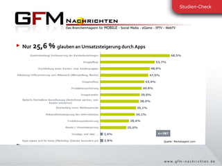 Nur  25,6 %   glauben an Umsatzsteigerung durch Apps Quelle: Marketagent.com 
