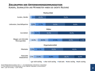 29
Studie Mittelstandskommunikation 2015 / n = 310 mittelständische Unternehmen in Deutschland
F 5: Wie wichtig ist es für Ihr Unternehmen, mit den folgenden Zielgruppen zu kommunizieren?
Skala: 1 (gar nicht wichtig) – 5 (sehr wichtig).
ZIELGRUPPEN DER UNTERNEHMENSKOMMUNIKATION
KUNDEN, JOURNALISTEN UND MITARBEITER HABEN DIE GRÖßTE RELEVANZ
7,7% 17,4%
7,1%
26,8%
18,1%
28,1%
33,5%
20,0%
40,0%
Potenzielle
Arbeitnehmer
Mitarbeiter
Organisationsfeld
gar nicht wichtig eher nicht wichtig teils teils eher wichtig sehr wichtig
16.5% 20.3%
5.2%
27.4%
10.6%
32.9%
32.3%
11.9%
49.0%
Blogger und informelle
Meinungsmittler
Journalisten
Mittler
8,4% 17,7%
6,1%
34,5%
19,4%
36,8%
70,6%
Lieferanten, Geschäftspartner
Kunden, Händler
Marktumfeld
 