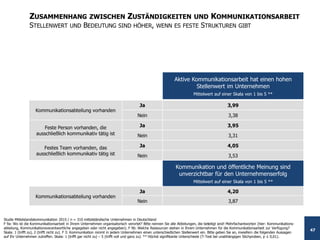 Studie Mittelstandskommunikation 2015 – Ergebnisbericht