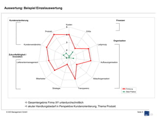 Auswertung: häufige Brennpunkte (2)



                        5                        Perspektive Zukunftsfähigkeit / Innovation,
                        4
                                                 Thema Lieferantenmanagement

                        3                         kein Controlling im Bereich ungeplante Kleinreparaturen /
                                                   Instandsetzungen
                        2

                        1
                                                  kein kontinuierliches Verbesserungs- bzw. Entwicklungskonzept für
Lieferanten-                                       Dienstleister definiert und implementiert
management
                                                  keine regelmäßige Leistungsbewertung von Dienstleistern
                                                  kein eindeutiges Leistungsbild für Dienstleister / Lieferanten definiert
                                  Best Pratice    Auswahlprozess für Dienstleister nicht transparent / nachvollziehbar
                                  Markt
                                                   („individuelle Note“)

                         Kosten
                        5                        Perspektive Finanzen, Thema Kosten
                        4
                                                  keine Rahmenverträge mit externen PM- oder FM-Dienstleistern
                        3                          abgeschlossen (feste Preise für standardisierte Leistungen)
                        2                         Kennzahlenbaum (z.B. x Mitarbeiter je Wirtschaftseinheit) zur
                        1                          Beurteilung von Soll-Mitarbeiterressourcen bei Dienstleistern nicht
                                                   vorhanden oder unscharf
                                                  Vergütung externer Dienstleister folgt keiner festen Formel /
                                                   keinem festen Rechenmodell (z.B. dynamisches Preismodell bei
                                                   Portfolioveränderungen inkl. performancebezogene Vergütung)
                                  Best Pratice
                                  Markt



© AIS Management GmbH                                                                                           Seite 9
 