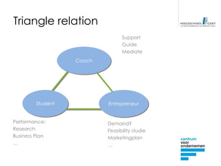 Triangle relation
                                 Support
                                 Guide
                                 Mediate
                   Coach




         Student           Entrepreneur


Performance:               Demand?
Research                   Feasibility studie
Business Plan              Marketingplan
…                          …
 