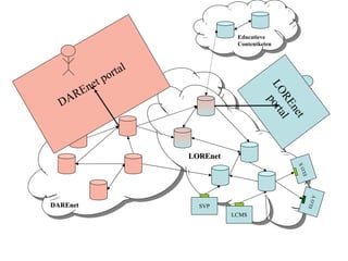 DAREnet LOREnet Educatieve Contentketen DAREnet portal LOREnet portal SVP LCMS ELO X ELO Y 