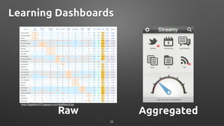 http://bigtablechi13.appspot.com/dashboard.jsp
Learning Dashboards
25
Raw Aggregated
 