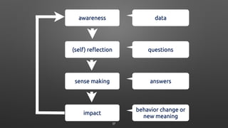 awareness
(self) reflection
sense making
impact
data
questions
answers
behavior change or
new meaning
27
 
