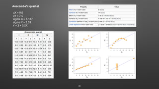 Anscombe’”⁹s quartet
!
uX = 9.0
uY = 7.5
sigma X = 3.317
sigma Y = 2.03
Y = 3 + 0.5X
http://en.wikipedia.org/wiki/Anscombe's_quartet
46
 
