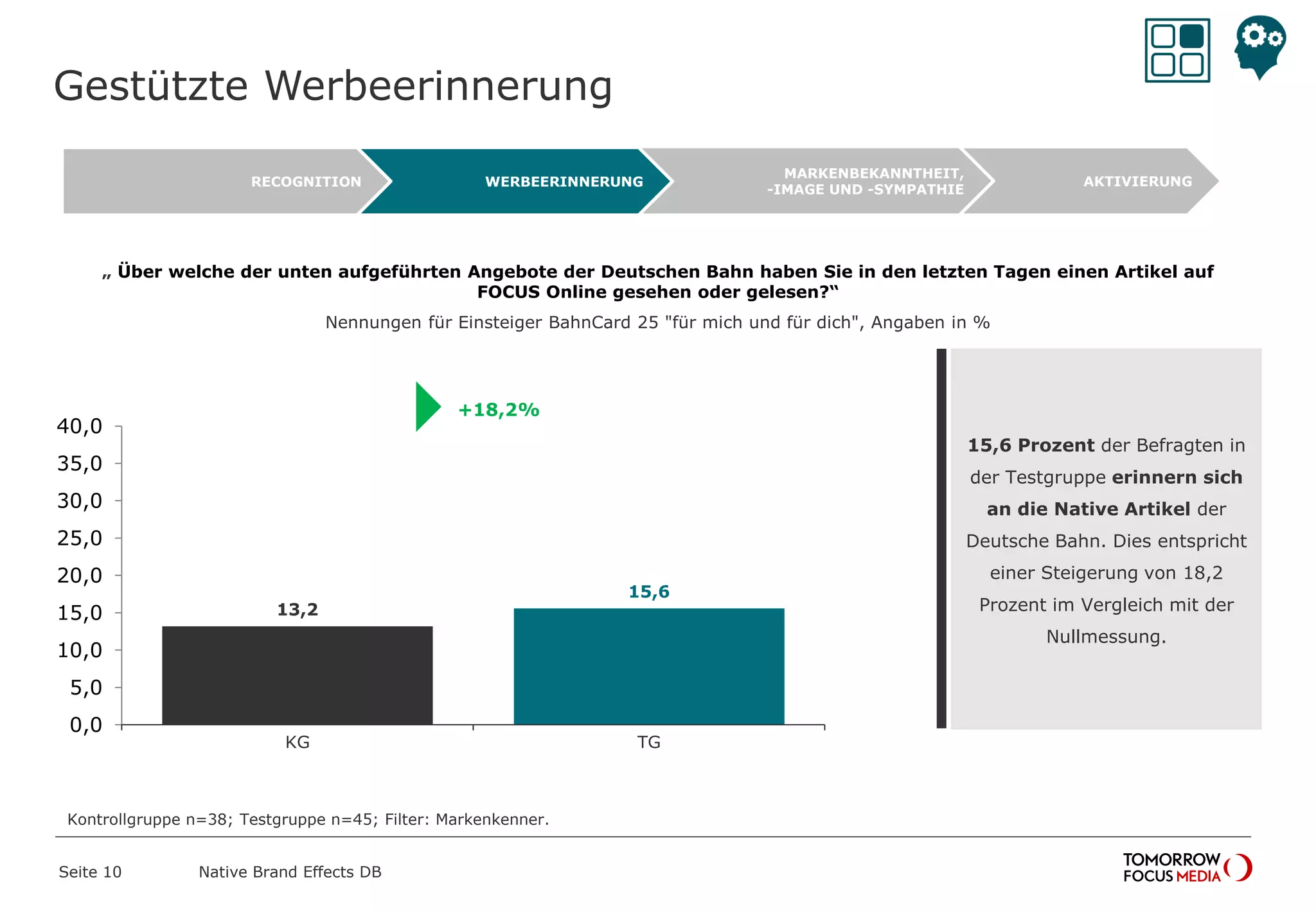 13,2
15,6
0,0
5,0
10,0
15,0
20,0
25,0
30,0
35,0
40,0
KG TG
Gestützte Werbeerinnerung
Native Brand Effects DB
„ Über welche der unten aufgeführten Angebote der Deutschen Bahn haben Sie in den letzten Tagen einen Artikel auf
FOCUS Online gesehen oder gelesen?“
Nennungen für Einsteiger BahnCard 25 "für mich und für dich", Angaben in %
Seite 10
AKTIVIERUNG
MARKENBEKANNTHEIT,
-IMAGE UND -SYMPATHIE
WERBEERINNERUNGRECOGNITION
+18,2%

Kontrollgruppe n=38; Testgruppe n=45; Filter: Markenkenner.
15,6 Prozent der Befragten in
der Testgruppe erinnern sich
an die Native Artikel der
Deutsche Bahn. Dies entspricht
einer Steigerung von 18,2
Prozent im Vergleich mit der
Nullmessung.
 