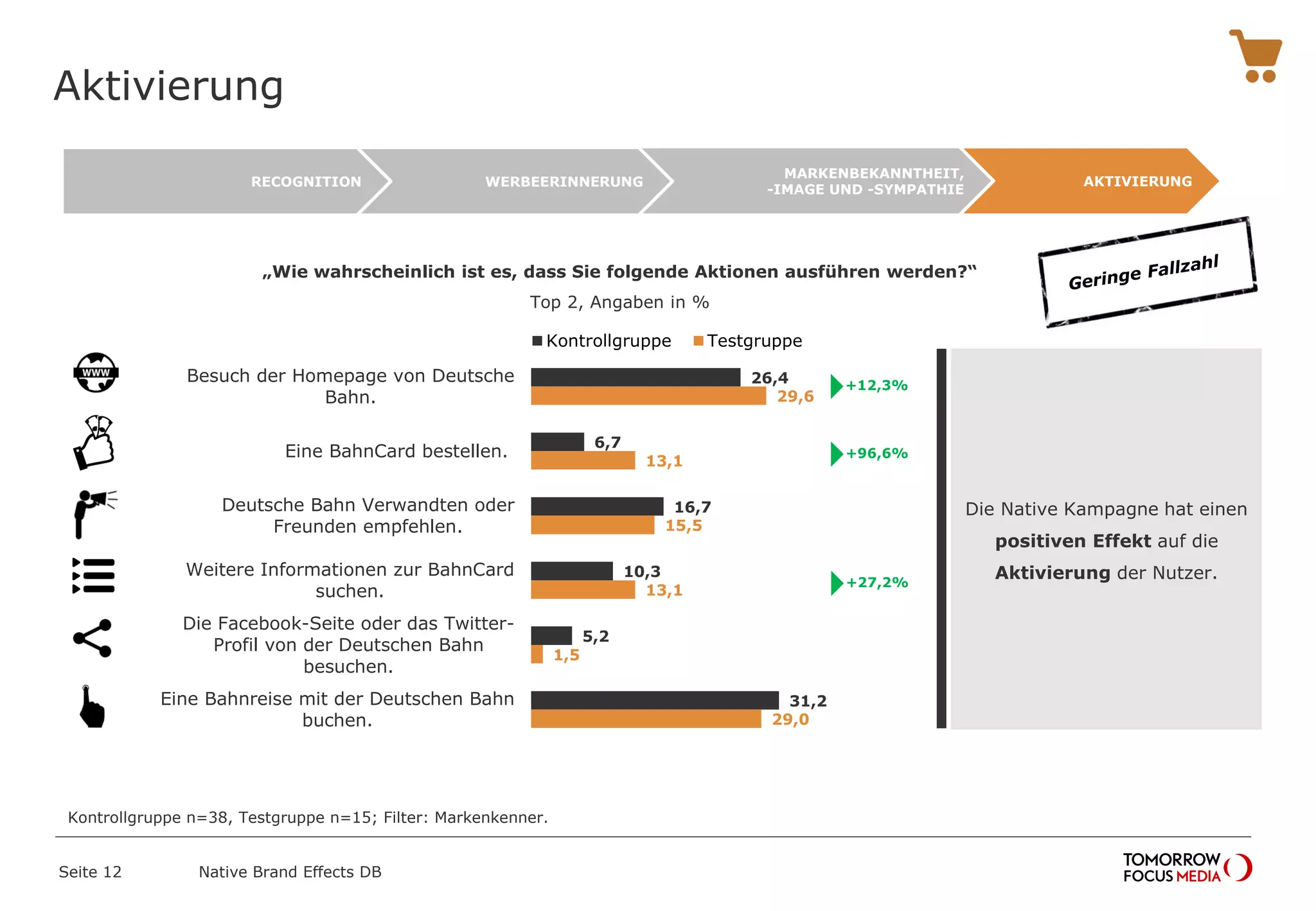 Aktivierung
Native Brand Effects DB
„Wie wahrscheinlich ist es, dass Sie folgende Aktionen ausführen werden?“
Top 2, Angaben in %
Seite 12
Kontrollgruppe n=38, Testgruppe n=15; Filter: Markenkenner.
AKTIVIERUNG
MARKENBEKANNTHEIT,
-IMAGE UND -SYMPATHIE
WERBEERINNERUNGRECOGNITION
26,4
6,7
16,7
10,3
5,2
31,2
29,6
13,1
15,5
13,1
1,5
29,0
Besuch der Homepage von Deutsche
Bahn.
Eine BahnCard bestellen.
Deutsche Bahn Verwandten oder
Freunden empfehlen.
Weitere Informationen zur BahnCard
suchen.
Die Facebook-Seite oder das Twitter-
Profil von der Deutschen Bahn
besuchen.
Eine Bahnreise mit der Deutschen Bahn
buchen.
Kontrollgruppe Testgruppe
+12,3%

+96,6%

+27,2%

Die Native Kampagne hat einen
positiven Effekt auf die
Aktivierung der Nutzer.
 