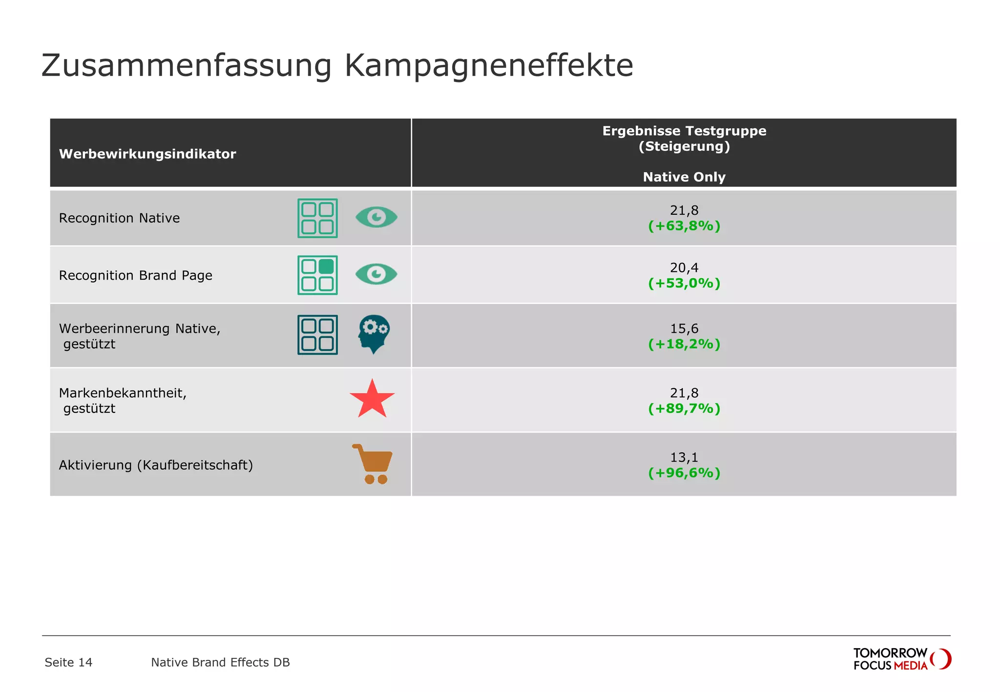 Zusammenfassung Kampagneneffekte
Native Brand Effects DB
Werbewirkungsindikator
Ergebnisse Testgruppe
(Steigerung)
Native Only
Recognition Native
21,8
(+63,8%)
Recognition Brand Page
20,4
(+53,0%)
Werbeerinnerung Native,
gestützt
15,6
(+18,2%)
Markenbekanntheit,
gestützt
21,8
(+89,7%)
Aktivierung (Kaufbereitschaft)
13,1
(+96,6%)
Seite 14
 
