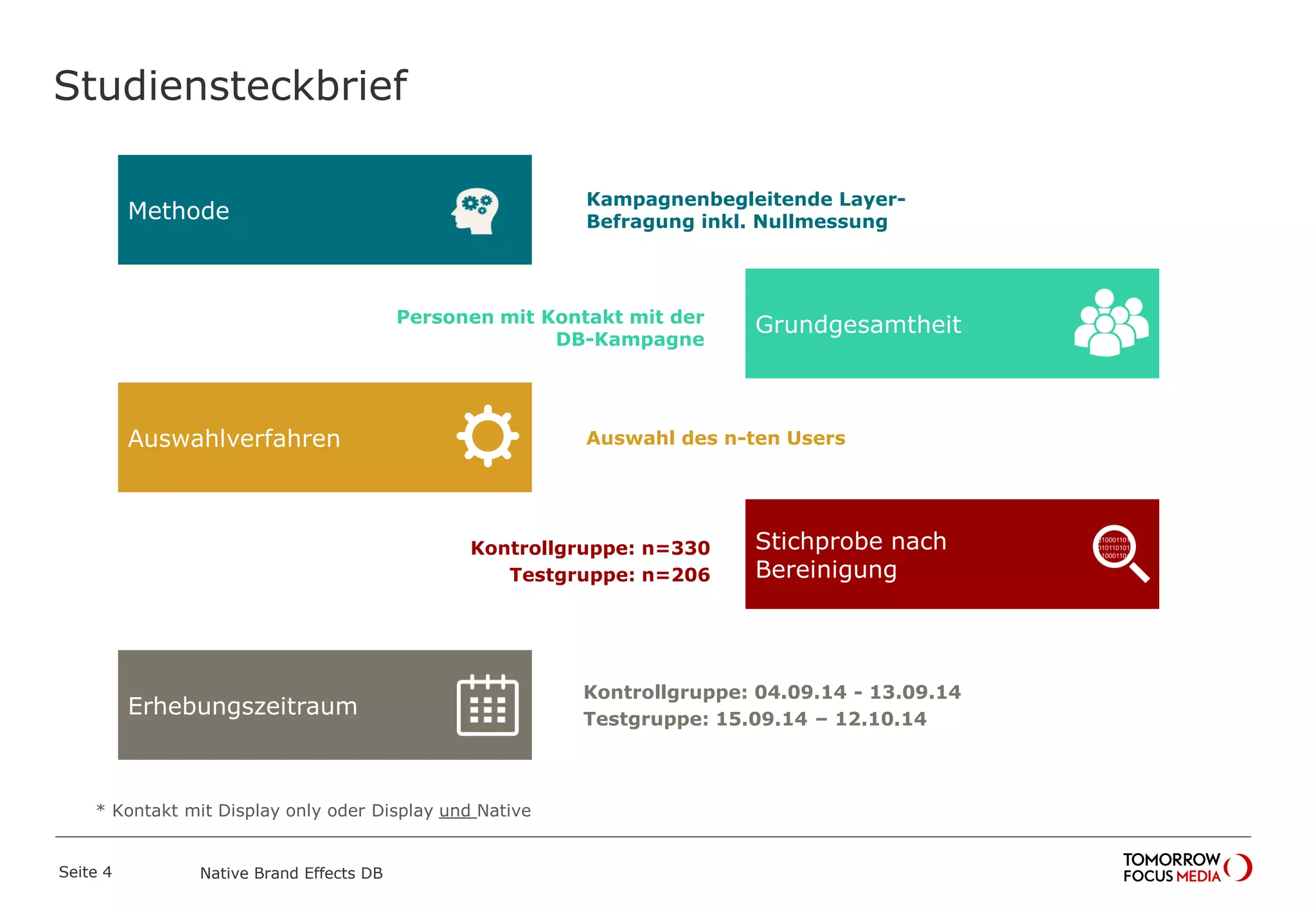 Personen mit Kontakt mit der
DB-Kampagne
Studiensteckbrief
Native Brand Effects DB
Auswahl des n-ten Users
Methode
Kontrollgruppe: 04.09.14 - 13.09.14
Testgruppe: 15.09.14 – 12.10.14
Kontrollgruppe: n=330
Testgruppe: n=206
Kampagnenbegleitende Layer-
Befragung inkl. Nullmessung
Stichprobe nach
Bereinigung
Auswahlverfahren
Erhebungszeitraum
Grundgesamtheit
Seite 4
* Kontakt mit Display only oder Display und Native
 