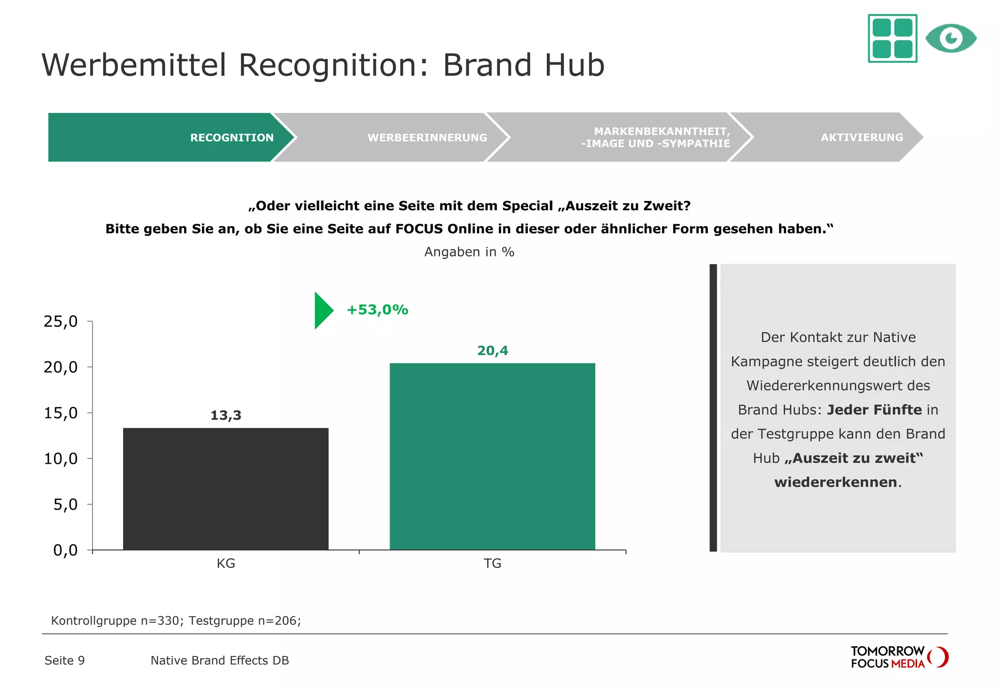 Werbemittel Recognition: Brand Hub
Native Brand Effects DB
„Oder vielleicht eine Seite mit dem Special „Auszeit zu Zweit?
Bitte geben Sie an, ob Sie eine Seite auf FOCUS Online in dieser oder ähnlicher Form gesehen haben.“
Angaben in %
Seite 9
13,3
20,4
0,0
5,0
10,0
15,0
20,0
25,0
KG TG
AKTIVIERUNG
MARKENBEKANNTHEIT,
-IMAGE UND -SYMPATHIE
WERBEERINNERUNGRECOGNITION
Der Kontakt zur Native
Kampagne steigert deutlich den
Wiedererkennungswert des
Brand Hubs: Jeder Fünfte in
der Testgruppe kann den Brand
Hub „Auszeit zu zweit“
wiedererkennen.
Kontrollgruppe n=330; Testgruppe n=206;
+53,0%

 