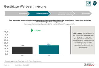 13,2
15,6
0,0
5,0
10,0
15,0
20,0
25,0
30,0
35,0
40,0
KG TG
Gestützte Werbeerinnerung
Native Brand Effects DB
„ Über welche der unten aufgeführten Angebote der Deutschen Bahn haben Sie in den letzten Tagen einen Artikel auf
FOCUS Online gesehen oder gelesen?“
Nennungen für Einsteiger BahnCard 25 "für mich und für dich", Angaben in %
Seite 10
AKTIVIERUNG
MARKENBEKANNTHEIT,
-IMAGE UND -SYMPATHIE
WERBEERINNERUNGRECOGNITION
+18,2%

Kontrollgruppe n=38; Testgruppe n=45; Filter: Markenkenner.
15,6 Prozent der Befragten in
der Testgruppe erinnern sich
an die Native Artikel der
Deutsche Bahn. Dies entspricht
einer Steigerung von 18,2
Prozent im Vergleich mit der
Nullmessung.
 