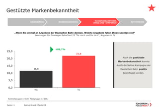 Gestützte Markenbekanntheit
Native Brand Effects DB
„Wenn Sie einmal an Angebote der Deutschen Bahn denken. Welche Angebote fallen Ihnen spontan ein?“
Nennungen für Einsteiger BahnCard 25 "für mich und für dich", Angaben in %
Seite 11
AKTIVIERUNG
MARKENBEKANNTHEIT,
-IMAGE UND -SYMPATHIE
WERBEERINNERUNGRECOGNITION
Kontrollgruppe n=330; Testgruppe n=206;
11,5
21,8
0,0
5,0
10,0
15,0
20,0
25,0
KG TG
+89,7%

Auch die gestützte
Markenbekanntheit konnte
durch die Native Kampagne der
Deutschen Bahn positiv
beeinflusst werden.
 