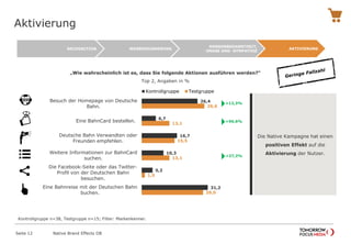 Aktivierung
Native Brand Effects DB
„Wie wahrscheinlich ist es, dass Sie folgende Aktionen ausführen werden?“
Top 2, Angaben in %
Seite 12
Kontrollgruppe n=38, Testgruppe n=15; Filter: Markenkenner.
AKTIVIERUNG
MARKENBEKANNTHEIT,
-IMAGE UND -SYMPATHIE
WERBEERINNERUNGRECOGNITION
26,4
6,7
16,7
10,3
5,2
31,2
29,6
13,1
15,5
13,1
1,5
29,0
Besuch der Homepage von Deutsche
Bahn.
Eine BahnCard bestellen.
Deutsche Bahn Verwandten oder
Freunden empfehlen.
Weitere Informationen zur BahnCard
suchen.
Die Facebook-Seite oder das Twitter-
Profil von der Deutschen Bahn
besuchen.
Eine Bahnreise mit der Deutschen Bahn
buchen.
Kontrollgruppe Testgruppe
+12,3%

+96,6%

+27,2%

Die Native Kampagne hat einen
positiven Effekt auf die
Aktivierung der Nutzer.
 