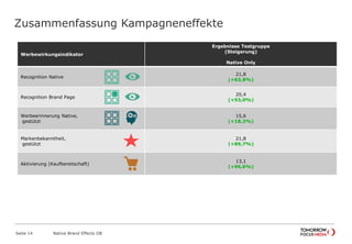 Zusammenfassung Kampagneneffekte
Native Brand Effects DB
Werbewirkungsindikator
Ergebnisse Testgruppe
(Steigerung)
Native Only
Recognition Native
21,8
(+63,8%)
Recognition Brand Page
20,4
(+53,0%)
Werbeerinnerung Native,
gestützt
15,6
(+18,2%)
Markenbekanntheit,
gestützt
21,8
(+89,7%)
Aktivierung (Kaufbereitschaft)
13,1
(+96,6%)
Seite 14
 