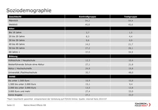 Soziodemographie
Native Brand Effects DB
Geschlecht Kontrollgruppe Testgruppe
Männlich 54,2 54,4
Weiblich 45,8 45,6
Alter
Bis 19 Jahre 3,7 1,5
20 bis 29 Jahre 8,3 4,4
30 bis 39 Jahre 9,6 9,9
40 bis 49 Jahre 14,2 21,7
50 bis 59 Jahre 27,2 28,1
60 Jahre + 37,0 34,5
Bildung
Volksschule / Hauptschule 12,3 10,4
Weiterführende Schule ohne Abitur 27,1 21,8
Abitur / Hochschulreife 24,9 19,8
Universität /Fachhochschule 35,7 48,0
HHNE
bis unter 1.500 Euro 16,9 10,8
1.500 bis unter 2.000 Euro 15,1 9,4
2.000 bis unter 3.000 Euro 13,5 13,8
3.000 Euro und mehr 27,4 33,0
Keine Angabe 27,1 33,0
*Nach Geschlecht gewichtet entsprechend der Verteilung auf FOCUS Online; Quelle: internet facts 2014-07
Seite 15
 