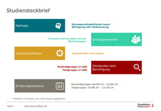 Personen mit Kontakt mit der
DB-Kampagne
Studiensteckbrief
Native Brand Effects DB
Auswahl des n-ten Users
Methode
Kontrollgruppe: 04.09.14 - 13.09.14
Testgruppe: 15.09.14 – 12.10.14
Kontrollgruppe: n=330
Testgruppe: n=206
Kampagnenbegleitende Layer-
Befragung inkl. Nullmessung
Stichprobe nach
Bereinigung
Auswahlverfahren
Erhebungszeitraum
Grundgesamtheit
Seite 4
* Kontakt mit Display only oder Display und Native
 