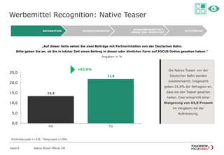 Werbemittel Recognition: Native Teaser
Native Brand Effects DB
„Auf dieser Seite sehen Sie zwei Beiträge mit Partnerinhalten von der Deutschen Bahn.
Bitte geben Sie an, ob Sie in letzter Zeit einen Beitrag in dieser oder ähnlicher Form auf FOCUS Online gesehen haben.“
Angaben in %
Seite 8
13,3
21,8
0,0
5,0
10,0
15,0
20,0
25,0
KG TG
+63,8%
 Die Native Teaser von der
Deutschen Bahn werden
wiedererkannt. Insgesamt
geben 21,8% der Befragten an,
dass sie den Teaser gesehen
haben. Dies entspricht einer
Steigerung von 63,8 Prozent
im Vergleich mit der
Nullmessung.
AKTIVIERUNG
MARKENBEKANNTHEIT,
-IMAGE UND -SYMPATHIE
WERBEERINNERUNGRECOGNITION
Kontrollgruppe n=330; Testgruppe n=206;
 