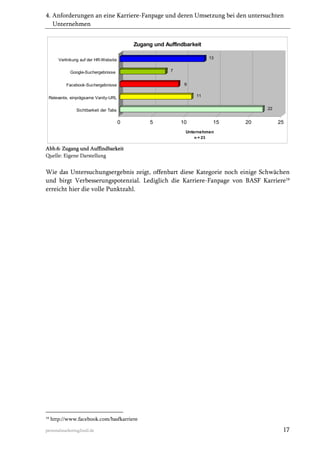 4. Anforderungen an eine Karriere-Fanpage und deren Umsetzung bei den untersuchten
Unternehmen
Zugang und Auffindbarkeit
13

Verlinkung auf der HR-Website
7

Google-Suchergebnisse

9

Facebook-Suchergebnisse

11

Relevante, einprägsame Vanity-URL

22

Sichtbarkeit der Tabs

0

5

10

15

20

25

Unternehmen
n = 23

Abb.6: Zugang und Auffindbarkeit
Quelle: Eigene Darstellung

Wie das Untersuchungsergebnis zeigt, offenbart diese Kategorie noch einige Schwächen
und birgt Verbesserungspotenzial. Lediglich die Karriere-Fanpage von BASF Karriere19
erreicht hier die volle Punktzahl.

19

http://www.facebook.com/basfkarriere

personalmarketing2null.de

17

 