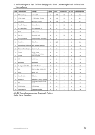 4. Anforderungen an eine Karriere-Fanpage und deren Umsetzung bei den untersuchten
Unternehmen
Platz Unternehmen

Fanpage

Zugang

Inhalt

Interaktion

Technik Gesamtergebnis

1

Robinson Group

RobinsonJobs

6

28,5

12

2

48,5

2

E-Plus-Gruppe

E-Plus Gruppe - Karriere

8

25,5

12

2

47,5

3

Otto Group

Otto Group Karriere

8

22,5

12

2

44,5

4

Deutsche Telekom

Telekom Karriere

8

18

12

2

40

5

SNT Deutschland

SNT Deutschland AG

4

21

12

2

39

6

BASF

BASF Karriere

10

18

8

2

38

6

Audi AG

Karriere bei Audi

8

15

12

3

38

7

HypoVereinsbank

HypoVereinsbank Ausbildung

6

21

8

2

37

8

MediaSaturn

Media-Saturn

4

22,5

8

2

36,5

9

Bayer Business Consulting Bayer Business Consulting

2

21

8

2

33

10

PricewaterhouseCoopers

pwc_career_de

4

18

8

2

32

11

Tectum

Tectum Group

6

18

4

3

31

12

Trumpf

Ausbildung und Studium made by Trumpf

8

12

8

2

30

12

Stihl

StihlKarriere

6

18

4

2

30

12

Bertelsmann

Bertelsmann

6

15

8

1

30

13

Dr. August Oetker KG

Dr. Oetker Karriere

8

15

4

1

28

14

IBM

START @ IBM - GERMANY

4

12

8

2

26

15

Philips

Philips_Jobs

2

12

8

3

25

15

Deutsche Bahn

DBKarriere

4

15

4

2

25

16

Siemens AG

Siemens AG Careers – Germany

4

12

4

2

22

17

ZSI

Ingenieurgesellschaft mbH &
Co. KG

2

9

8

2

21

18

EADS Astrium

EADS Astrium

2

15

0

2

19

19

Volkswagen AG

Volkswagen Karriere

6

6

4

2

18

Abb. 26: Unternehmensauswertung Gesamt nach Punkten
Quelle: Eigene Darstellung

personalmarketing2null.de

36

 