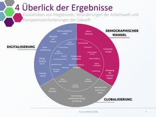 4	
  Überlick	
  der	
  Ergebnisse	
  
Kausalitäten von Megatrends, Veränderungen der Arbeitswelt und
Kompetenzanforderungen der Zukunft
Future	
  Work	
  Skills	
   7	
  
	
  	
  
Mehr-­‐	
  
sprachigkeit	
  
Räuml.	
  	
  
Flexibilität	
  
Oﬀenheit	
  
Soziale	
  	
  
Flexibilität	
  
Interkulturelle	
  	
  
Kompetenz	
  
Kommunika;ons-­‐	
  
fähigkeit	
  
Vernetztes	
  	
  
Denken	
  
IT-­‐Kompetenz	
  
Prozessverständnis	
  
Analy;k	
  
Spezialisierung	
  
Emo;onale	
  
Intelligenz	
  
Methodologie	
  
Math.	
  
Verständnis	
  
Fachwissen	
  
Lebenslanges	
  	
  
Lernen	
  
Selbstreﬂek;on	
  
Selbst-­‐	
  
mo;va;on	
  
Alters-­‐	
  
Diversity	
  
Fachkrä3e-­‐	
  
mangel	
  
Rückgang	
  
der	
  
Erbwerbs-­‐	
  
tä=gen	
  
Ausbildung	
  
Methodologie	
  
Ubiquität	
  
von	
  
Wissen	
  
Auto-­‐	
  
ma;sierung	
  
Alltägl.	
  
Umgang	
  
mit	
  IT	
  
Konnek-­‐	
  
;vität	
  
Kommunika;ons-­‐	
  
mi`el	
  
Rückgang	
  	
  
der	
  	
  
Erwerbs-­‐	
  
tä;gen	
  
Fachkräae-­‐	
  
mangel	
  
Alters-­‐	
  
Diversity	
  
Daten-­‐	
  
management	
  
Interkulturelle	
  	
  
Zusammen-­‐	
  
arbeit	
  
Ethnic	
  	
  
Diversity	
  
Interna;onal	
  
we`bewerbsfähige	
  
Ausbildung	
  
GLOBALISIERUNG
DIGITALISIERUNG
DEMOGRAPHISCHER
WANDEL
 