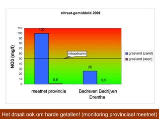 Het draait ook om harde getallen! (monitoring provinciaal meetnet) 