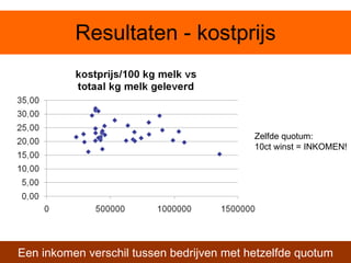 Resultaten - kostprijs Zelfde quotum: 10ct winst = INKOMEN! Een inkomen verschil tussen bedrijven met hetzelfde quotum 