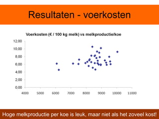 Resultaten - voerkosten Hoge melkproductie per koe is leuk, maar niet als het zoveel kost! 