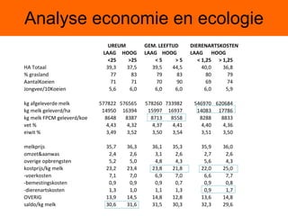 Analyse economie en ecologie UREUM GEM. LEEFTIJD DIERENARTSKOSTEN LAAG HOOG LAAG HOOG LAAG HOOG <25 >25 < 5 > 5 < 1,25 > 1,25 HA Totaal 39,3 37,5 39,5 44,5 40,0 36,8 % grasland 77 83 79 83 80 79 AantalKoeien 71 71 70 90 69 74 Jongvee/10Koeien 5,6 6,0 6,0 6,0 6,0 5,9 kg afgeleverde melk 577822 576565 578260 733982 546970 620684 kg melk geleverd/ha 14950 16394 15997 16937 14083 17786 kg melk FPCM geleverd/koe 8648 8387 8713 8558 8288 8833 vet % 4,43 4,32 4,37 4,41 4,40 4,36 eiwit % 3,49 3,52 3,50 3,54 3,51 3,50 melkprijs 35,7 36,3 36,1 35,3 35,9 36,0 omzet&aanwas 2,4 2,6 3,1 2,6 2,7 2,6 overige opbrengsten 5,2 5,0 4,8 4,3 5,6 4,3 kostprijs/kg melk 23,2 23,4 23,8 21,8 22,0 25,0 -voerkosten 7,1 7,0 6,9 7,0 6,6 7,7 -bemestingskosten 0,9 0,9 0,9 0,7 0,9 0,8 -dierenartskosten 1,3 1,0 1,1 1,3 0,9 1,7 OVERIG 13,9 14,5 14,8 12,8 13,6 14,8 saldo/kg melk 30,6 31,6 31,5 30,3 32,3 29,6 