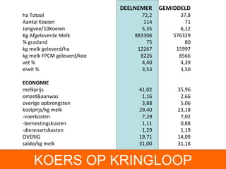 KOERS OP KRINGLOOP DEELNEMER GEMIDDELD ha Totaal 72,2 37,8 Aantal Koeien 114 71 Jongvee/10Koeien 5,35 6,12 Kg Afgeleverde Melk 883306 576329 % grasland 75 80 kg melk geleverd/ha 12267 15997 kg melk FPCM geleverd/koe 8226 8566 vet % 4,40 4,39 eiwit % 3,53 3,50 ECONOMIE melkprijs 41,02 35,96 omzet&aanwas 1,16 2,66 overige opbrengsten 3,88 5,06 kostprijs/kg melk 29,40 23,18 -voerkosten 7,29 7,02 -bemestingskosten 1,11 0,88 -dierenartskosten 1,29 1,19 OVERIG 19,71 14,09 saldo/kg melk 31,00 31,18 