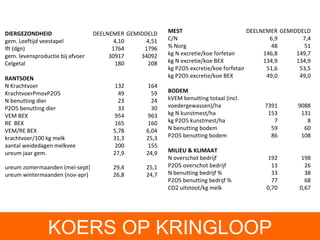 KOERS OP KRINGLOOP DIERGEZONDHEID DEELNEMER GEMIDDELD gem. Leeftijd veestapel  4,10 4,51 lft (dgn) 1764 1796 gem. levensproductie bij afvoer 30917 34092 Celgetal 180 208 RANTSOEN N Krachtvoer 132 164 KrachtvoerPmovP2O5 49 59 N benutting dier 23 24 P2O5 benutting dier 33 30 VEM BEX 954 963 RE  BEX 165 160 VEM/RE BEX 5,78 6,04 krachtvoer/100 kg melk 31,3 25,3 aantal weidedagen melkvee 200 155 ureum jaar gem. 27,9 24,9 ureum zomermaanden (mei-sept) 29,4 25,1 ureum wintermaanden (nov-apr) 26,8 24,7 MEST DEELNEMER GEMIDDELD C/N 6,9 7,4 % Norg  48 51 kg N excretie/koe forfetair 146,8 149,7 kg N excretie/koe BEX 134,9 134,9 kg P2O5 excretie/koe forfetair 51,6 53,5 kg P2O5 excretie/koe BEX 49,0 49,0 BODEM kVEM benutting totaal (incl. voedergewassen)/ha 7391 9088 kg N kunstmest/ha 153 131 kg P2O5 kunstmest/ha 7 8 N benutting bodem 59 60 P2O5 benutting bodem 86 108 MILIEU & KLIMAAT N overschot bedrijf 192 198 P2O5 overschot bedrijf 13 26 N benutting bedrijf % 33 38 P2O5 benutting bedrijf % 77 68 CO2 uitstoot/kg melk 0,70 0,67 