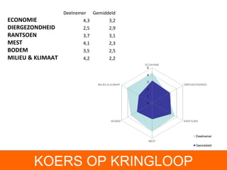 KOERS OP KRINGLOOP Deelnemer Gemiddeld ECONOMIE 4,3 3,2 DIERGEZONDHEID 2,5 2,9 RANTSOEN 3,7 3,1 MEST 4,1 2,3 BODEM 3,5 2,5 MILIEU & KLIMAAT 4,2 2,2 
