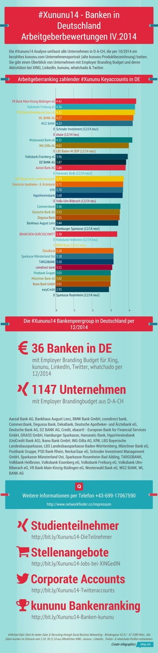 #Xununu14 - Banken in 
VR Bank Main-Kinzig-Büdingen eG 4.42 
Volksbank Freiburg eG 4.36 
PSD Bank RheinNeckarSaar eG 4.35 
WL BANK AG 4.27 
WGZ BANK 4.23 
0 Schroder Investment (12/14 neu!) 
0 ebase (12/14 neu) 
Westerwald Bank eG 4.21 
ING-DiBa AG 4.02 
0 LBS Baden-W. BSP (12/14 neu!) 
Volksbank Eisenberg eG 3.96 
DZ BANK AG 3.87 
Aareal Bank AG 3.84 
0 Hanseatic Bank (12/14 neu!) 
LBS Bayerische Landesbauspark 3.74 
Deutsche Apotheker- & Ärztebank 3.71 
KfW 3.70 
HypoVereinsbank 3.68 
0 VoBa Ulm-Biberach (12/14 neu) 
Commerzbank 3.56 
Deutsche Bank AG 3.53 
Degussa Bank 3.51 
Bankhaus August Lenz 3.44 
0 Hamburger Sparkasse (12/14 neu!) 
BRANCHEN-DURCHSCHNITT 3.38 
0 Volksbank Heilbronn (12/14 neu) 
0 BMW Bank (12/14 neu!) 
DekaBank 3.18 
Sparkasse Münsterland Ost 3.18 
TARGOBANK 3.18 
comdirect bank 3.11 
Postbank Gruppe 3.03 
Münchner Bank eG 3.02 
Ikano Bank GmbH 3.01 
easyCredit 2.93 
0 Sparkasse Rosenheim (12/14 neu!) 
©Michael Rajiv Shah for better Sales & Recruiting through Social Business Networking - Blindengasse 42/12 - AT-1080 Wien, Alle 
Daten wurden im Zeitraum vom 1.10.-30.11.14 aus öffentlichen XING-, kununu-, LinkedIn-, Twitter- & whatchado-Profilen entnommen. 
Create infographics 
Deutschland 
Arbeitgeberbewertungen IV.2014 
Die #Xununu14 Analyse umfasst alle Unternehmen in D-A-CH, die per 10/2014 ein 
bezahltes kununu.com Unternehmensportrait (alte kununu-Produktbezeichnung) hatten. 
Sie gibt einen Überblick von Unternehmen mit Employer Branding Budget und deren 
Aktivitäten bei XING, LinkedIn, kununu, whatchado & Twitter. 
Arbeitgeberranking zahlender #Xununu Keyaccounts in DE 
0 1 2 3 4 
Die #Xununu14 Bankenpeergroup in Deutschland per 
12/2014 
36 Banken in DE 
mit Employer Branding Budget für Xing, 
kununu, LinkedIn, Twitter, whatchado per 
12/2014 
1147 Unternehmen 
mit Employer Brandingbudget aus D-A-CH 
Aareal Bank AG, Bankhaus August Lenz, BMW Bank GmbH, comdirect bank, 
Commerzbank, Degussa Bank, DekaBank, Deutsche Apotheker- und Ärztebank eG, 
Deutsche Bank AG, DZ BANK AG, Credit, ebase® - European Bank for Financial Services 
GmbH, GRASS GmbH, Hamburger Sparkasse, Hanseatic Bank, HypoVereinsbank 
(UniCredit Bank AG), Ikano Bank GmbH, ING-DiBa AG, KfW, LBS Bayerische 
Landesbausparkasse, LBS Landesbausparkasse Baden-Württemberg, Münchner Bank eG, 
Postbank Gruppe, PSD Bank Rhein, NeckarSaar eG, Schroder Investment Management 
GmbH, Sparkasse Münsterland Ost, Sparkasse Rosenheim-Bad Aibling, TARGOBANK, 
Volkbank Heilbronn, Volksbank Eisenberg eG, Volksbank Freiburg eG, Volksbank Ulm- 
Biberach eG, VR Bank Main-Kinzig-Büdingen eG, Westerwald Bank eG, WGZ BANK, WL 
BANK AG 
Weitere Informationen per Telefon +43-699-17067590 
http://www.networkfinder.cc/impressum 
Studienteilnehmer 
http://bit.ly/Xununu14-DieTeilnehmer 
Stellenangebote 
http://bit.ly/Xununu14-Jobs-bei-XINGedIN 
Corporate Accounts 
http://bit.ly/Xununu14-Twitteraccounts 
kununu Bankenranking 
http://bit.ly/Xununu14-Banken-kununu 
