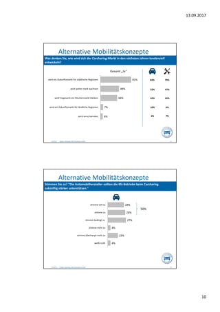 13.09.2017
10
Alternative Mobilitätskonzepte
Stephan Jackowski, BBE Automotive GmbH8.9.2017 19
Was denken Sie, wie wird sich der Carsharing-Markt in den nächsten Jahren tendenziell
entwickeln?
81%
49%
44%
7%
6%
wird ein Zukunftsmarkt für städtische Regionen
wird weiter stark wachsen
wird insgesamt ein Nischenmarkt bleiben
wird ein Zukunftsmarkt für ländliche Regionen
wird verschwinden
Gesamt „Ja“
83% 79%
53% 47%
42% 45%
10% 6%
4% 7%
Alternative Mobilitätskonzepte
Stephan Jackowski, BBE Automotive GmbH8.9.2017 20
Stimmen Sie zu? "Die Automobilhersteller sollten die Kfz-Betriebe beim Carsharing
zukünftig stärker unterstützen."
24%
26%
27%
4%
15%
4%
stimme voll zu
stimme zu
stimme bedingt zu
stimme nicht zu
stimme überhaupt nicht zu
weiß nicht
50%
 