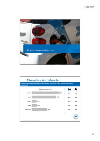 13.09.2017
11
8.9.2017 Stephan Jackowski, BBE Automotive GmbH 21
Alternative Antriebsarten
Alternative Antriebsarten
Stephan Jackowski, BBE Automotive GmbH8.9.2017 22
Wie werden sich alternative Antriebsarten aus Ihrer Sicht in den kommenden Jahren
entwickeln?
89%
78%
15%
16%
49%
Elektro
Hybrid
Autogas
Erdgas
Wasserstoff
Gesamt „zunehmen“
93% 86%
82% 76%
14% 16%
17% 16%
52% 47%
 
