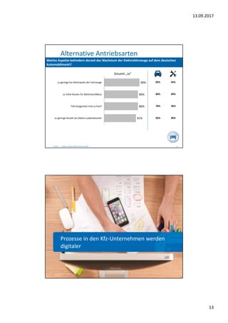 13.09.2017
13
Alternative Antriebsarten
Stephan Jackowski, BBE Automotive GmbH8.9.2017 25
Welche Aspekte behindern derzeit das Wachstum der Elektrofahrzeuge auf dem deutschen
Automobilmarkt?
90%
86%
86%
81%
zu geringe km-Reichweite der Fahrzeuge
zu hohe Kosten für Batterien/Akkus
Fahrzeugpreise sind zu hoch
zu geringe Anzahl an Elektro-Ladestationen
Gesamt „Ja“
83% 94%
80% 89%
78% 90%
83% 80%
8.9.2017 Stephan Jackowski, BBE Automotive GmbH 26
Prozesse in den Kfz-Unternehmen werden
digitaler
 