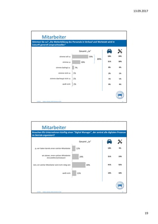 13.09.2017
19
Mitarbeiter
Stephan Jackowski, BBE Automotive GmbH8.9.2017 37
Stimmen Sie zu? „Die Weiterbildung des Personals in Verkauf und Werkstatt wird in
Zukunft generell anspruchsvoller.“
59%
30%
7%
1%
1%
2%
stimme voll zu
stimme zu
stimme bedingt zu
stimme nicht zu
stimme überhaupt nicht zu
weiß nicht
Gesamt „Ja“
58% 59%
31% 30%
8% 6%
2% 1%
1% 1%
0% 4%
89%
Mitarbeiter
Stephan Jackowski, BBE Automotive GmbH8.9.2017 38
Brauchen Kfz-Unternehmen künftig einen "Digital Manager", der zentral alle digitalen Prozesse
im Betrieb organisiert?
12%
24%
49%
15%
ja, wir haben bereits einen solchen Mitarbeiter
wir planen, einen solchen Mitarbeiter
einzustellen/aufzubauen
nein, ein solcher Mitarbeiter wird nicht nötig sein
weiß nicht
Gesamt „Ja“
18% 9%
31% 19%
41% 55%
10% 18%
 